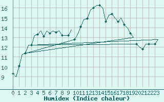 Courbe de l'humidex pour Schaffen (Be)