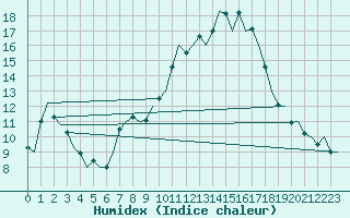 Courbe de l'humidex pour Huesca (Esp)