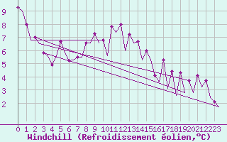 Courbe du refroidissement olien pour Lelystad