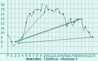 Courbe de l'humidex pour Adler