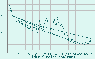 Courbe de l'humidex pour Burgos (Esp)