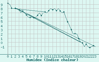 Courbe de l'humidex pour Ingolstadt