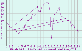 Courbe du refroidissement olien pour Eindhoven (PB)