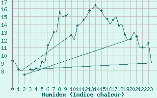 Courbe de l'humidex pour Napoli / Capodichino