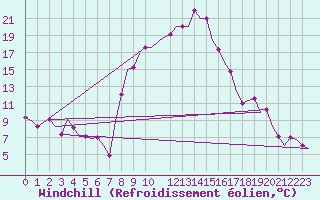 Courbe du refroidissement olien pour Dar-El-Beida