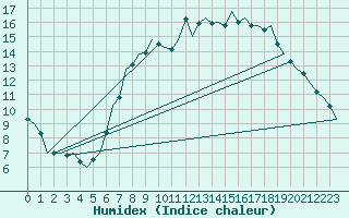 Courbe de l'humidex pour Wittering