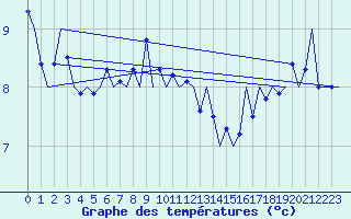 Courbe de tempratures pour Platform K14-fa-1c Sea