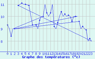 Courbe de tempratures pour Gibraltar (UK)