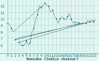 Courbe de l'humidex pour Luxembourg (Lux)