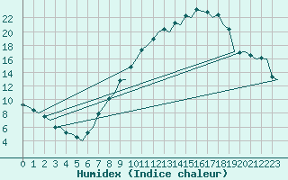 Courbe de l'humidex pour Madrid / Barajas (Esp)