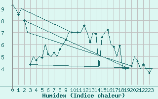 Courbe de l'humidex pour Hamburg-Fuhlsbuettel