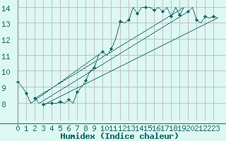 Courbe de l'humidex pour Eindhoven (PB)