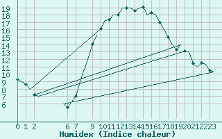 Courbe de l'humidex pour Schaffen (Be)