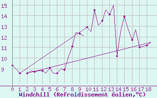Courbe du refroidissement olien pour Asturias / Aviles