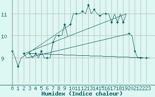Courbe de l'humidex pour Frankfort (All)