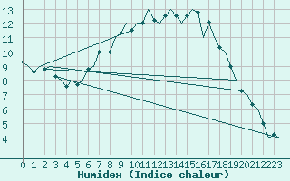 Courbe de l'humidex pour Wunstorf