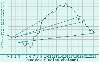 Courbe de l'humidex pour Torino / Caselle