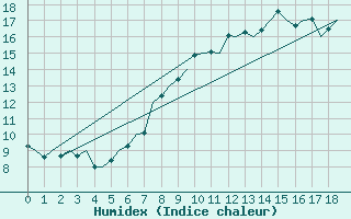 Courbe de l'humidex pour Odiham