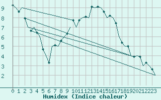 Courbe de l'humidex pour Fassberg