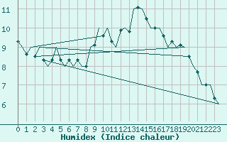 Courbe de l'humidex pour Schaffen (Be)