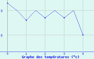 Courbe de tempratures pour Odiham