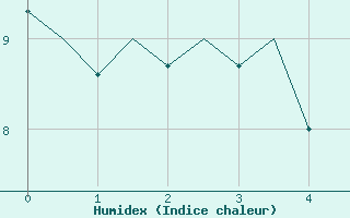 Courbe de l'humidex pour Odiham