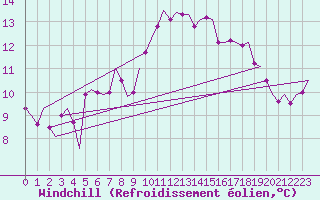 Courbe du refroidissement olien pour Alesund / Vigra