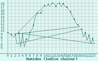 Courbe de l'humidex pour Nis