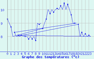Courbe de tempratures pour Srmellk International Airport