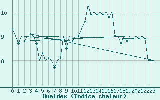 Courbe de l'humidex pour Volkel