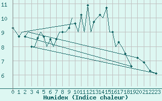 Courbe de l'humidex pour Menorca / Mahon