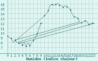 Courbe de l'humidex pour Gnes (It)