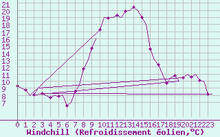 Courbe du refroidissement olien pour Maribor / Slivnica