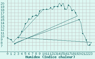 Courbe de l'humidex pour Tampere / Pirkkala