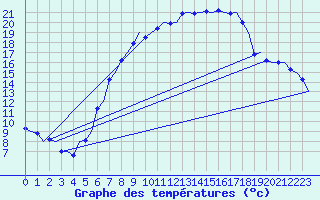 Courbe de tempratures pour Laupheim