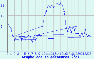 Courbe de tempratures pour Holbeach