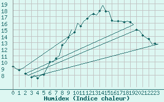 Courbe de l'humidex pour Luxembourg (Lux)