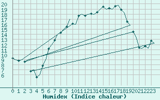 Courbe de l'humidex pour Eindhoven (PB)