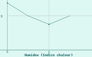 Courbe de l'humidex pour Cork Airport