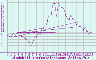 Courbe du refroidissement olien pour Thessaloniki Airport