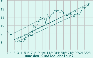Courbe de l'humidex pour Beauvechain (Be)