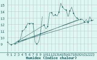 Courbe de l'humidex pour Wattisham