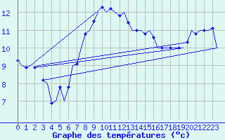 Courbe de tempratures pour Celle