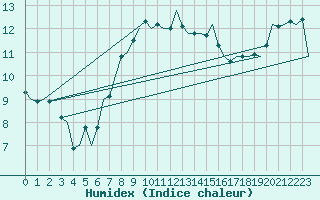 Courbe de l'humidex pour Celle