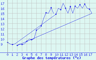 Courbe de tempratures pour Oostende (Be)