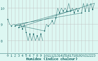 Courbe de l'humidex pour Platform P11-b Sea