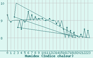 Courbe de l'humidex pour Platform J6-a Sea