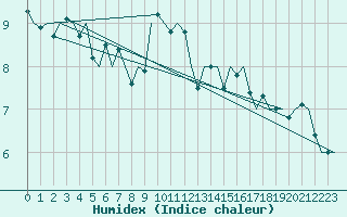 Courbe de l'humidex pour Laupheim