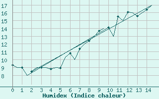 Courbe de l'humidex pour Leconfield