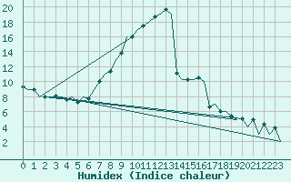 Courbe de l'humidex pour Katowice
